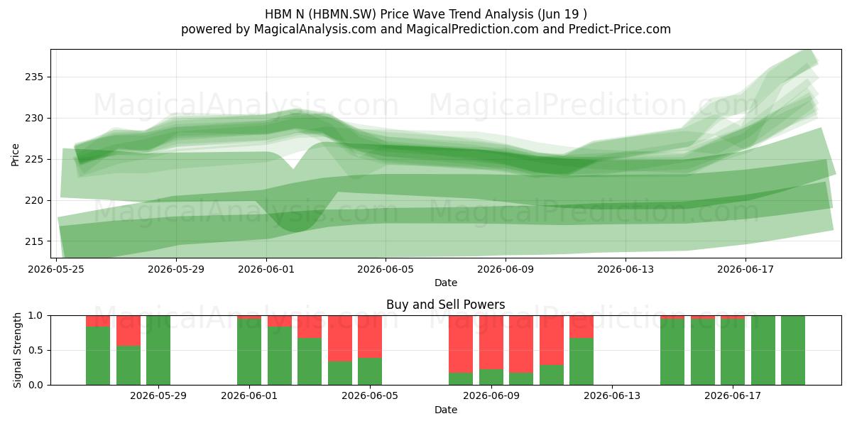  HBM N (HBMN.SW) Support and Resistance area (17 Jun) 
