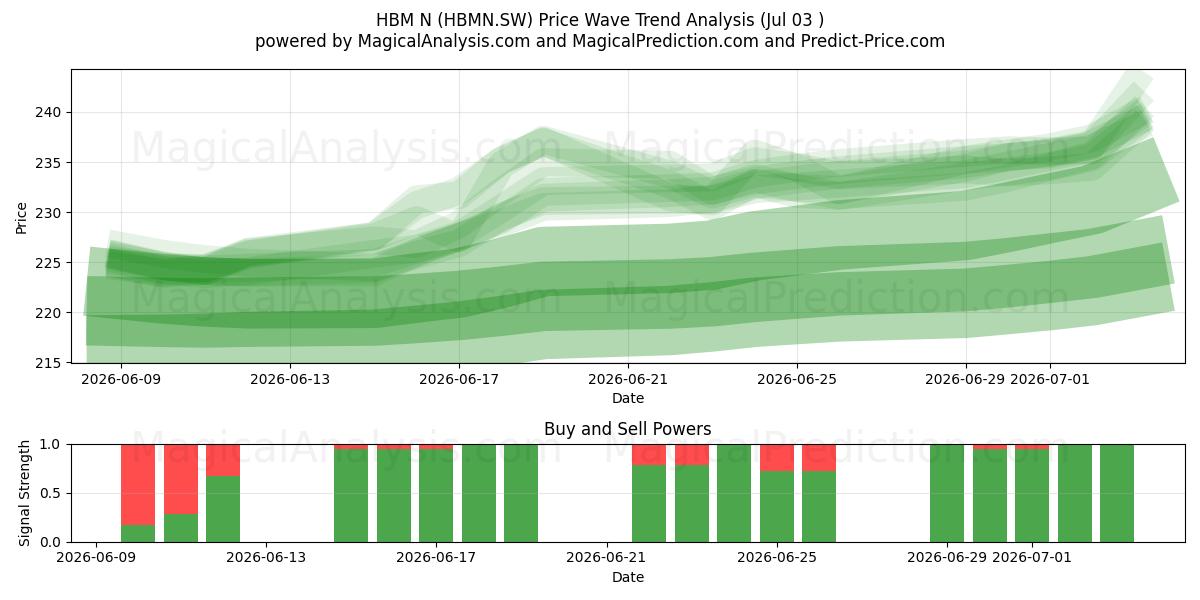  HBM N (HBMN.SW) Support and Resistance area (02 Jul) 