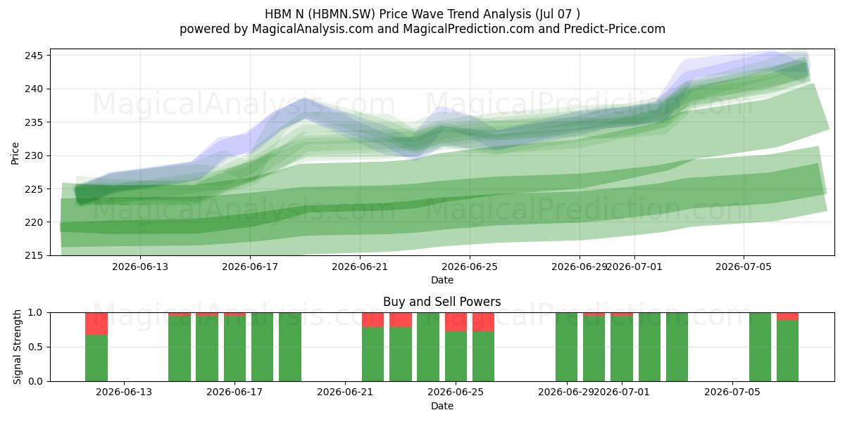  HBM N (HBMN.SW) Support and Resistance area (06 Jul) 
