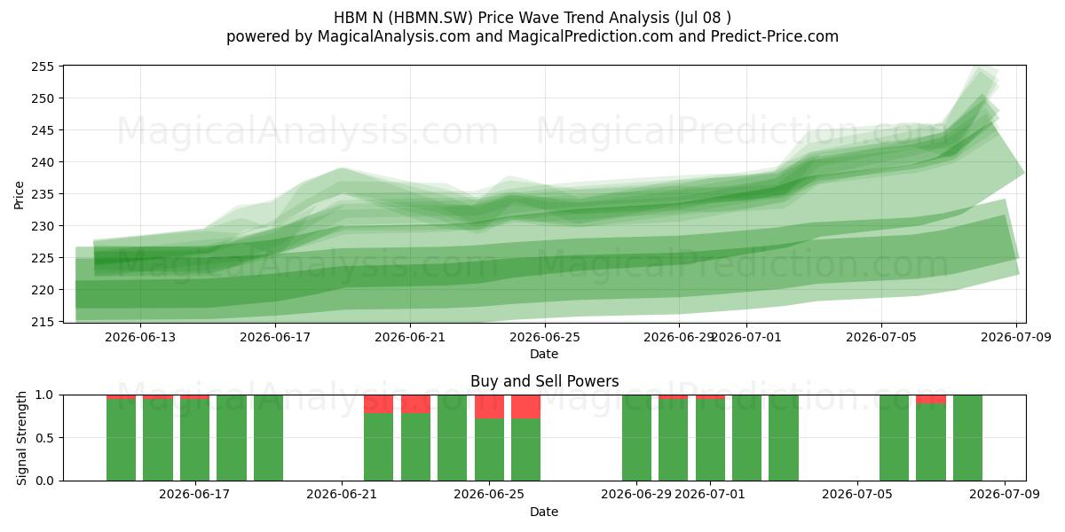  HBM N (HBMN.SW) Support and Resistance area (07 Jul) 