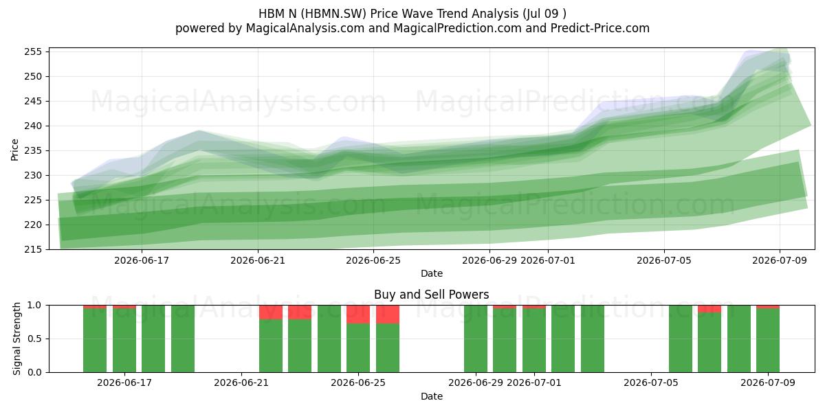  HBM N (HBMN.SW) Support and Resistance area (08 Jul) 