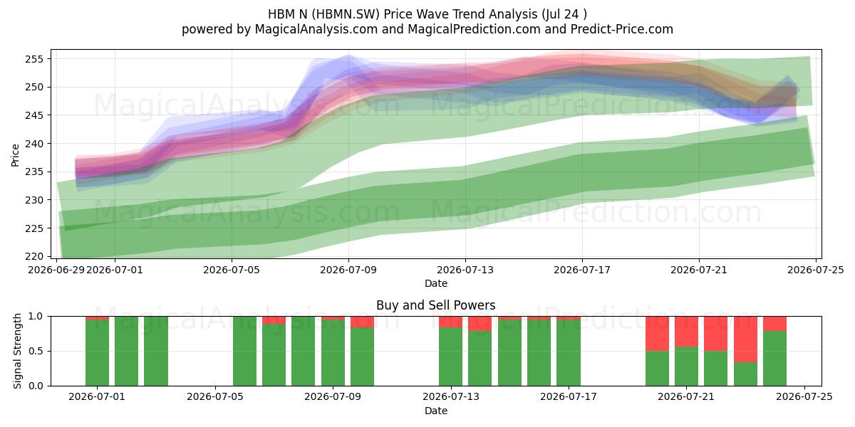  HBM N (HBMN.SW) Support and Resistance area (23 Jul) 