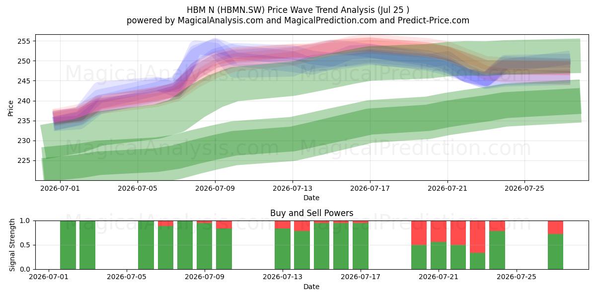  HBM N (HBMN.SW) Support and Resistance area (24 Jul) 