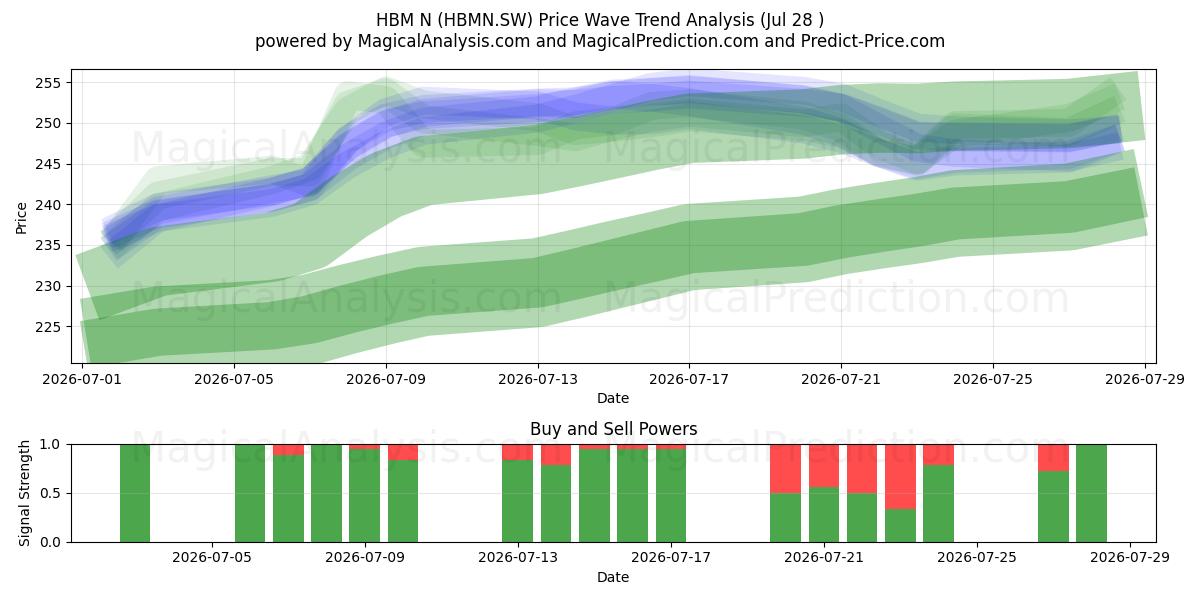  HBM N (HBMN.SW) Support and Resistance area (27 Jul) 