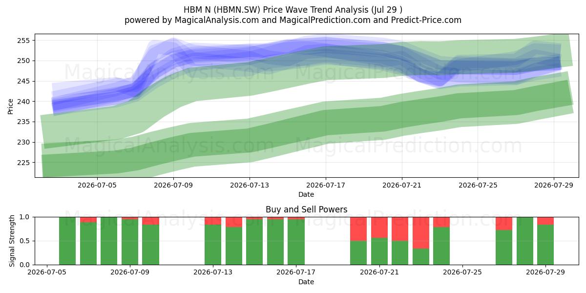  HBM N (HBMN.SW) Support and Resistance area (28 Jul) 