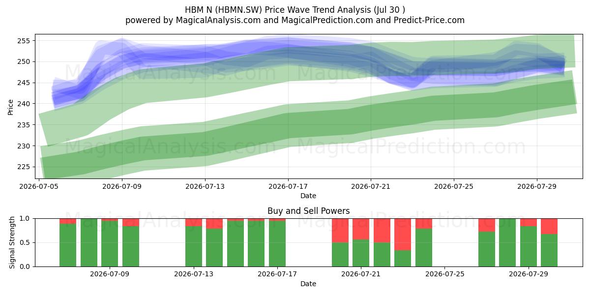  HBM N (HBMN.SW) Support and Resistance area (29 Jul) 