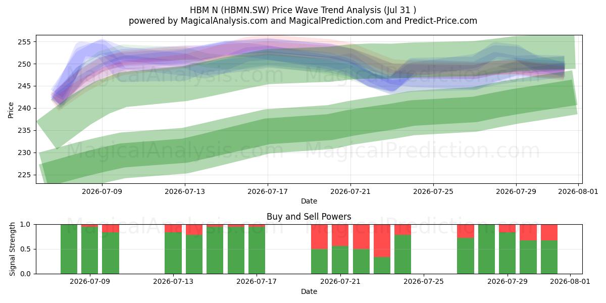  HBM N (HBMN.SW) Support and Resistance area (30 Jul) 