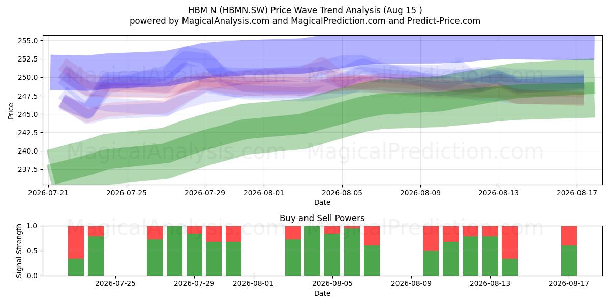  HBM N (HBMN.SW) Support and Resistance area (14 Aug) 