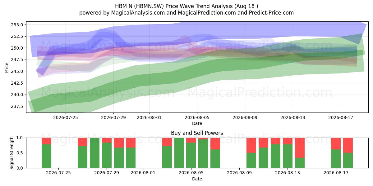  HBM N (HBMN.SW) Support and Resistance area (17 Aug) 