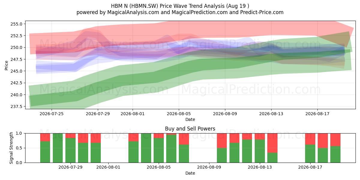  HBM N (HBMN.SW) Support and Resistance area (18 Aug) 
