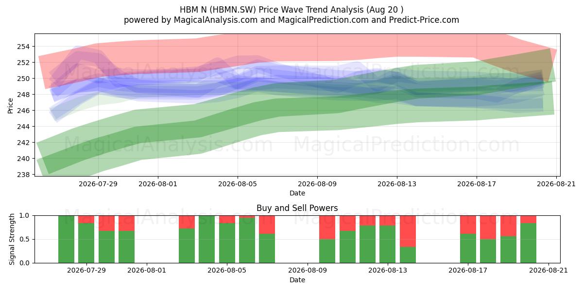  HBM N (HBMN.SW) Support and Resistance area (19 Aug) 