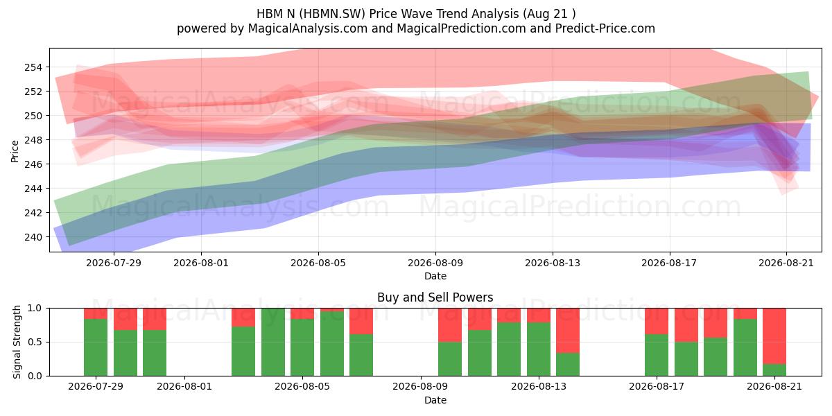  HBM N (HBMN.SW) Support and Resistance area (20 Aug) 