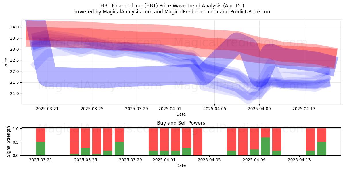  HBT Financial Inc. (HBT) Support and Resistance area (15 Apr) 