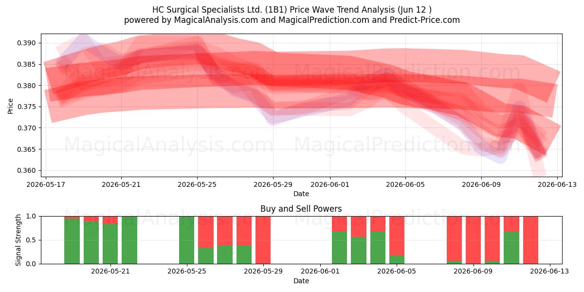  HC Surgical Specialists Ltd. (1B1) Support and Resistance area (11 Jun) 