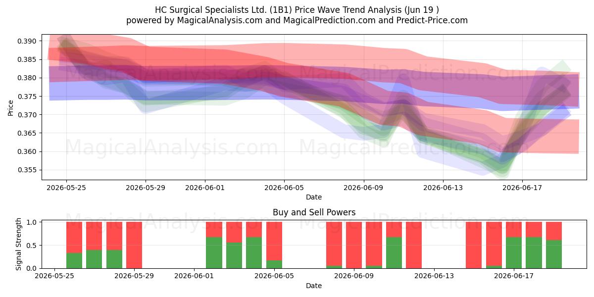  HC Surgical Specialists Ltd. (1B1) Support and Resistance area (18 Jun) 