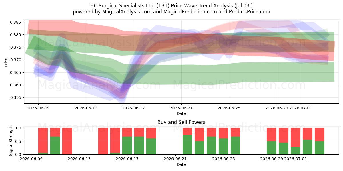  HC Surgical Specialists Ltd. (1B1) Support and Resistance area (02 Jul) 