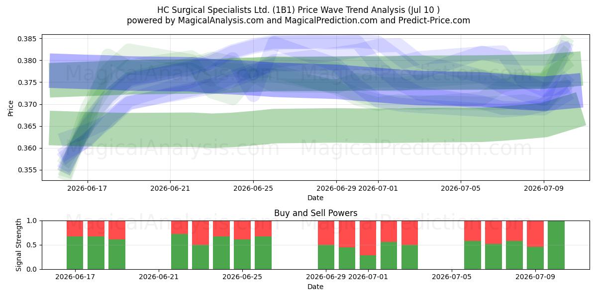  HC Surgical Specialists Ltd. (1B1) Support and Resistance area (09 Jul) 
