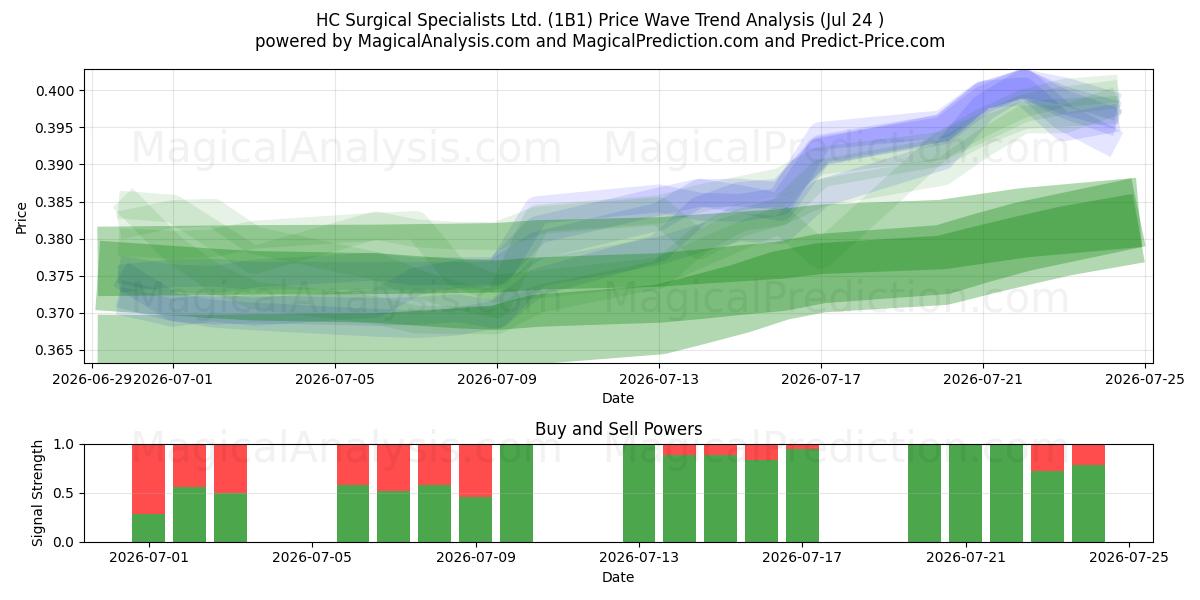  HC Surgical Specialists Ltd. (1B1) Support and Resistance area (23 Jul) 