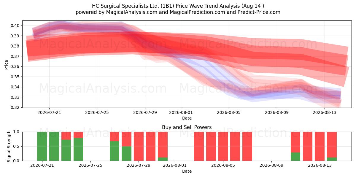  HC Surgical Specialists Ltd. (1B1) Support and Resistance area (13 Aug) 