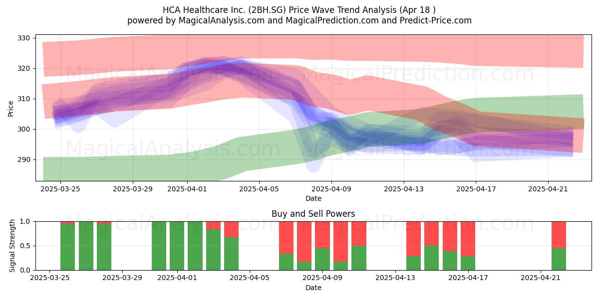  HCA Healthcare Inc. (2BH.SG) Support and Resistance area (18 Apr) 
