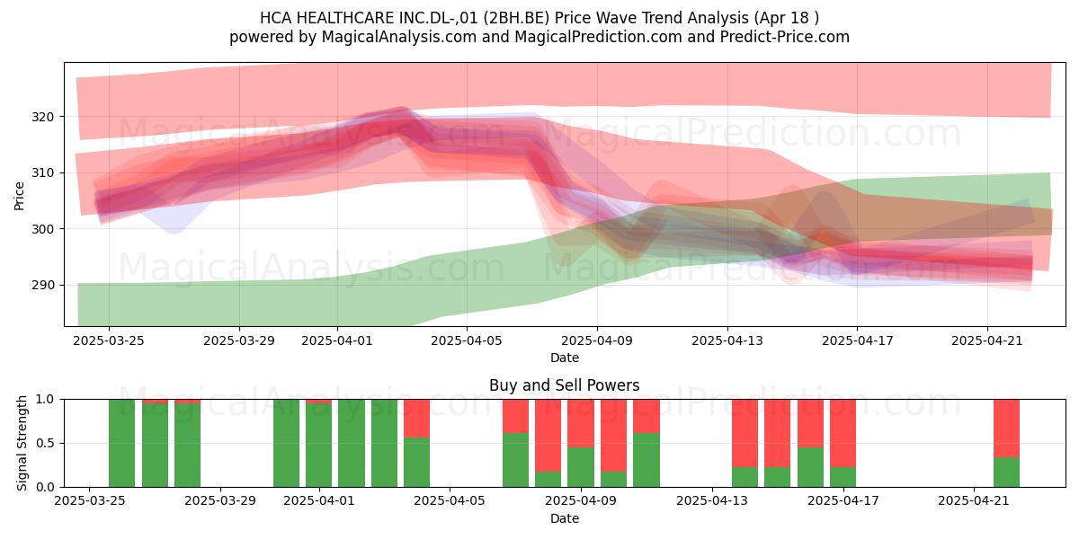  HCA HEALTHCARE INC.DL-,01 (2BH.BE) Support and Resistance area (18 Apr) 