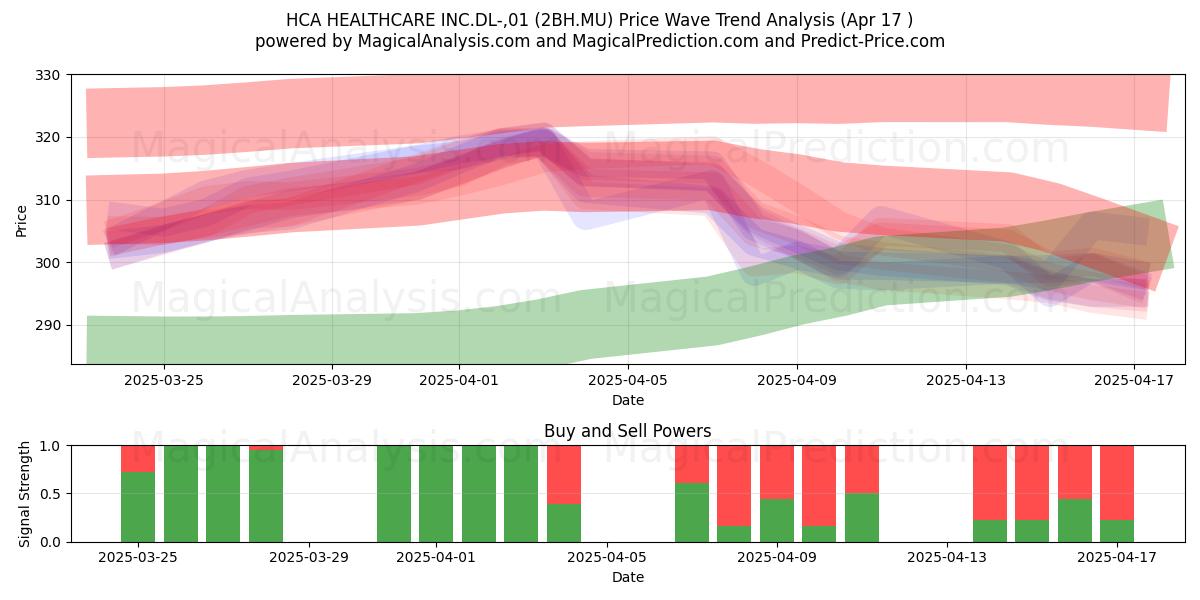  HCA HEALTHCARE INC.DL-,01 (2BH.MU) Support and Resistance area (17 Apr) 