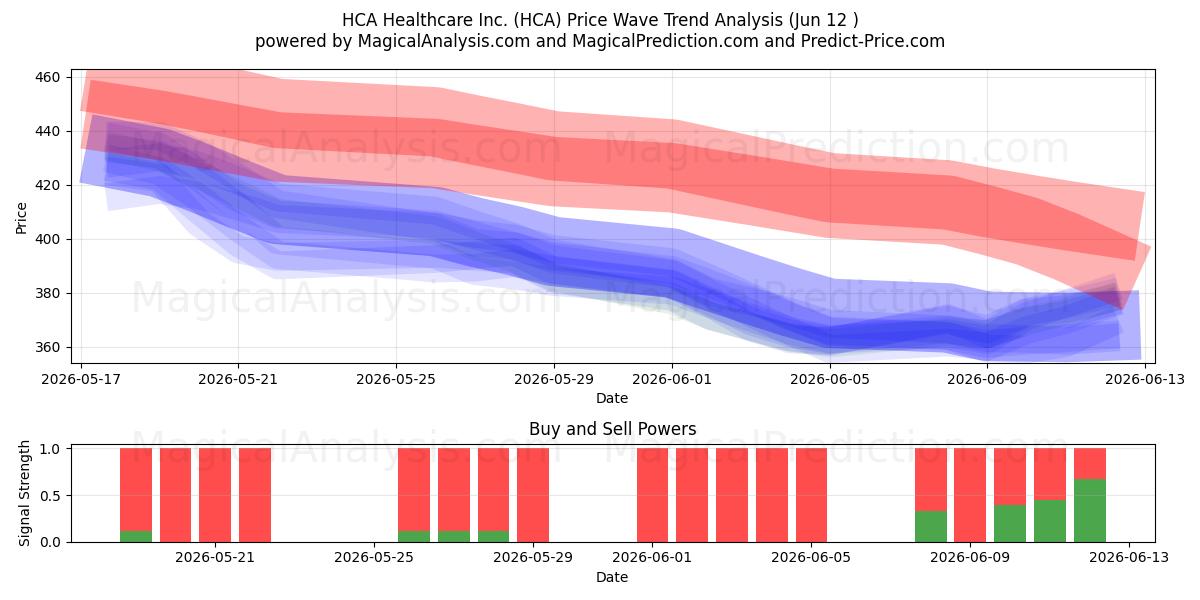  HCA Healthcare Inc. (HCA) Support and Resistance area (11 Jun) 