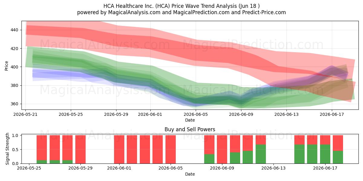  HCA Healthcare Inc. (HCA) Support and Resistance area (17 Jun) 