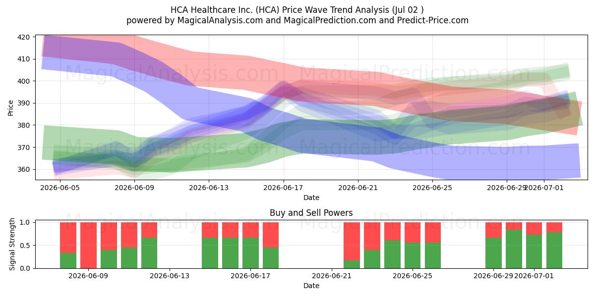  HCA Healthcare Inc. (HCA) Support and Resistance area (01 Jul) 