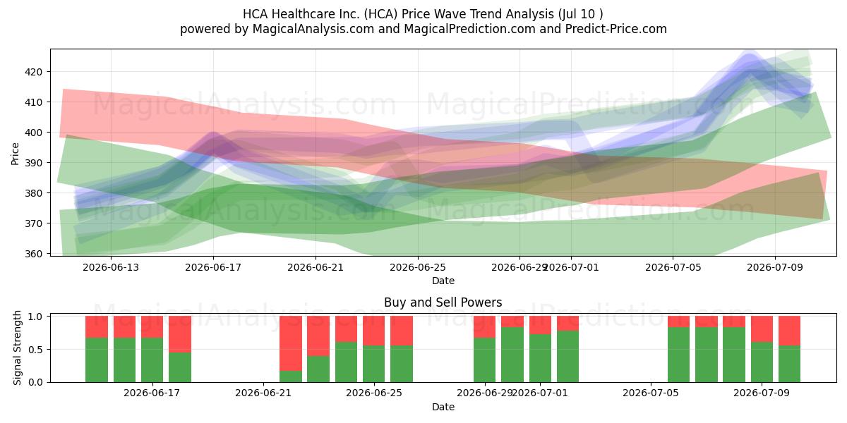  HCA Healthcare Inc. (HCA) Support and Resistance area (09 Jul) 