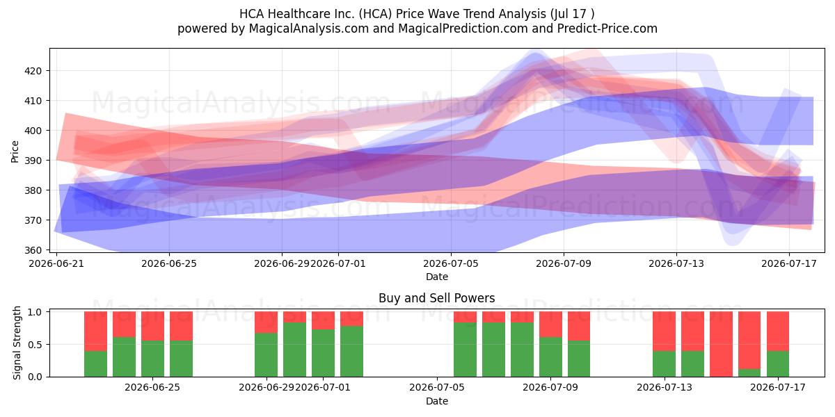  HCA Healthcare Inc. (HCA) Support and Resistance area (16 Jul) 