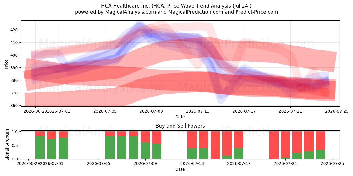  HCA Healthcare Inc. (HCA) Support and Resistance area (23 Jul) 