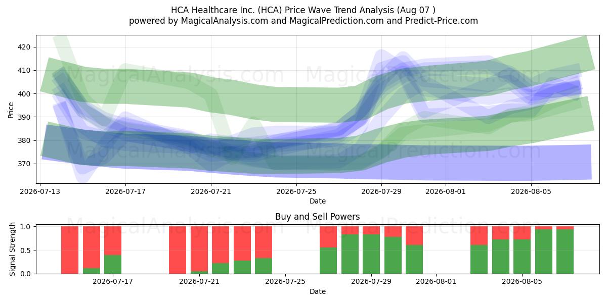  HCA Healthcare Inc. (HCA) Support and Resistance area (06 Aug) 