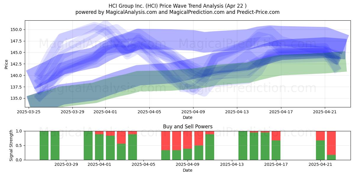  HCI Group Inc. (HCI) Support and Resistance area (22 Apr) 