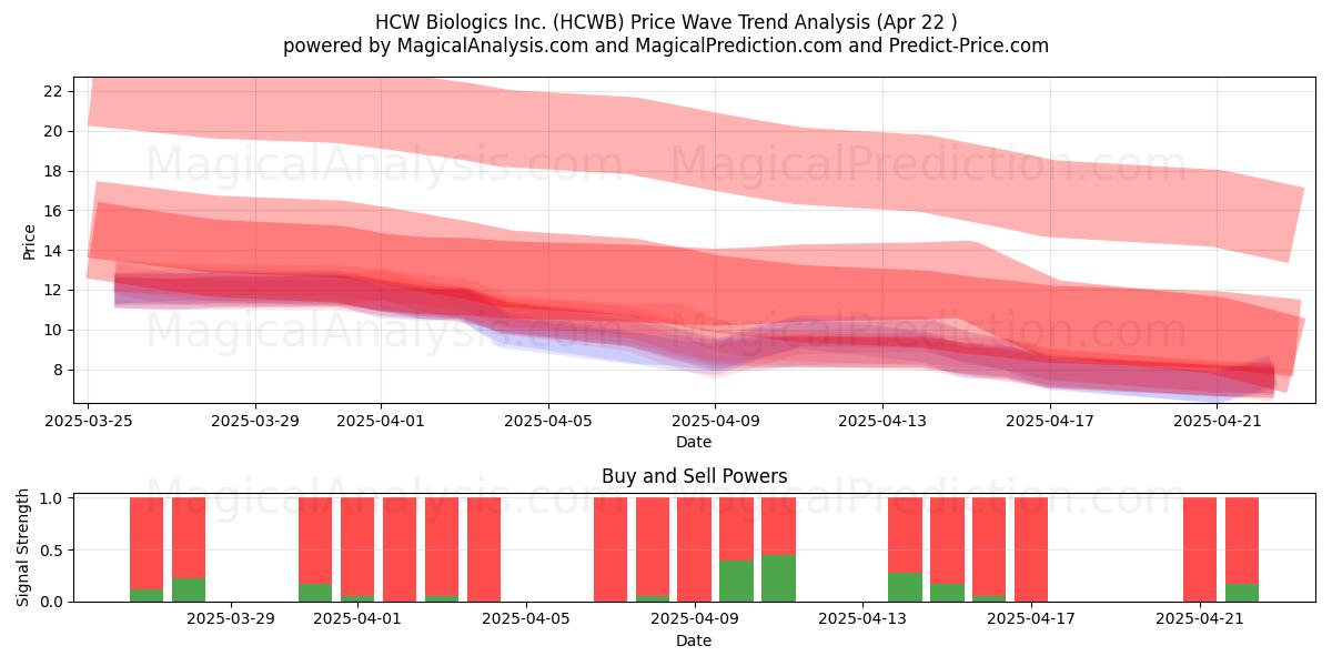  HCW Biologics Inc. (HCWB) Support and Resistance area (22 Apr) 