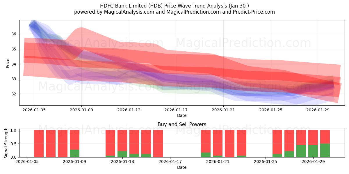  HDFC Bank Limited (HDB) Support and Resistance area (29 Jan) 