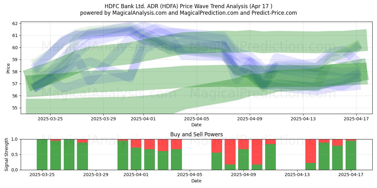  HDFC Bank Ltd. ADR (HDFA) Support and Resistance area (17 Apr) 