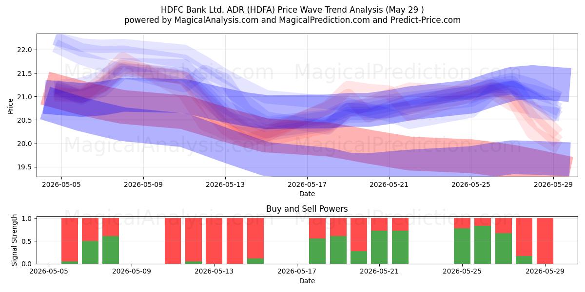  HDFC Bank Ltd. ADR (HDFA) Support and Resistance area (28 May) 