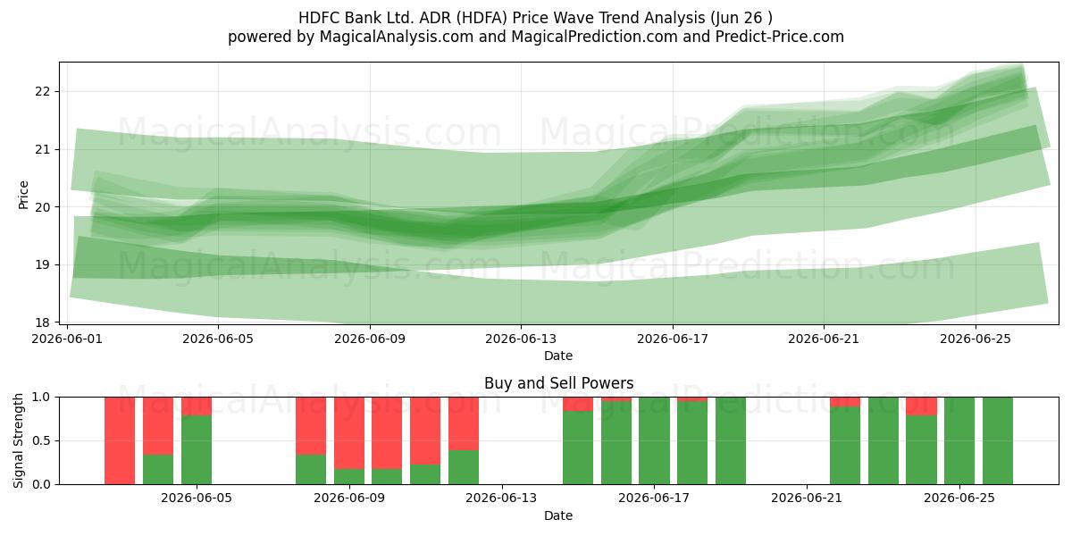  HDFC Bank Ltd. ADR (HDFA) Support and Resistance area (25 Jun) 