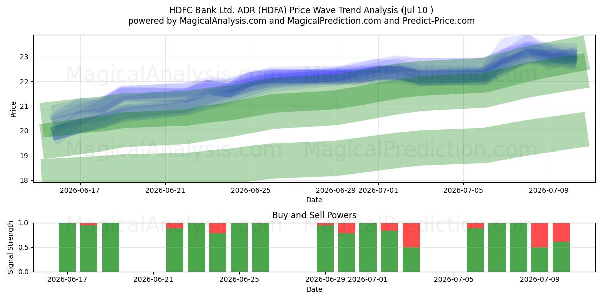  HDFC Bank Ltd. ADR (HDFA) Support and Resistance area (09 Jul) 