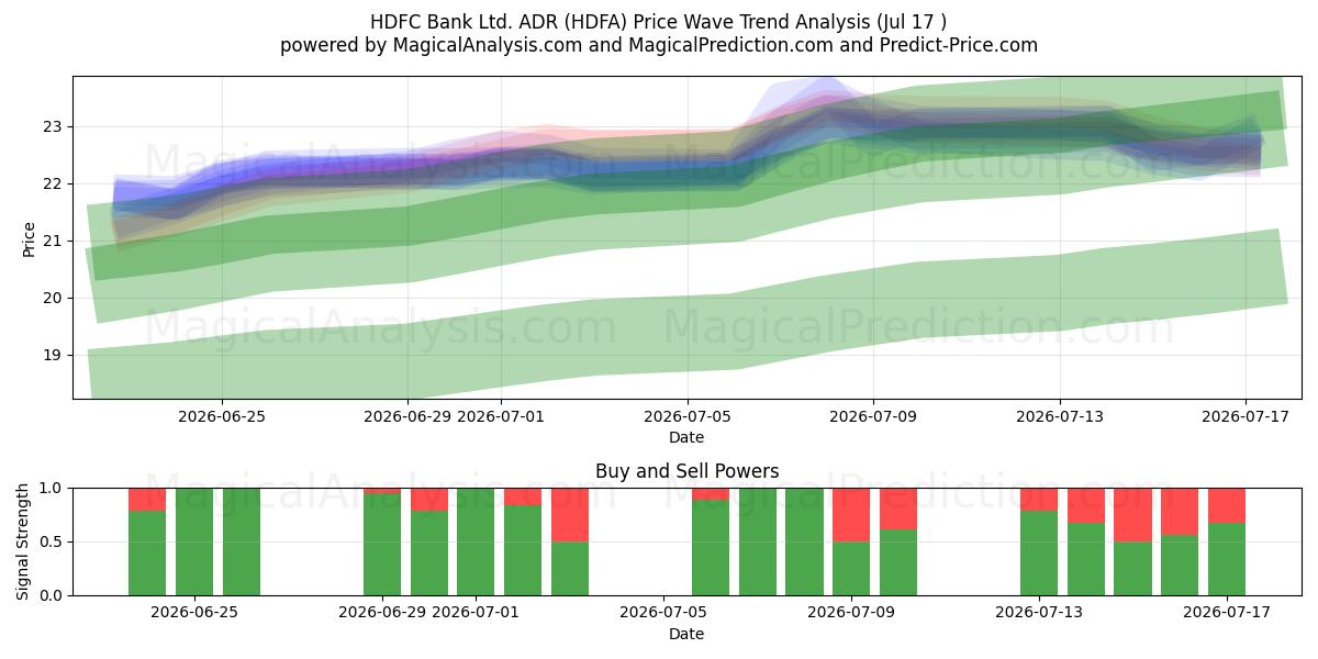  HDFC Bank Ltd. ADR (HDFA) Support and Resistance area (16 Jul) 