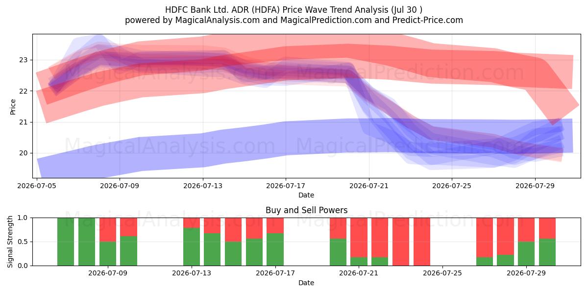  HDFC Bank Ltd. ADR (HDFA) Support and Resistance area (29 Jul) 