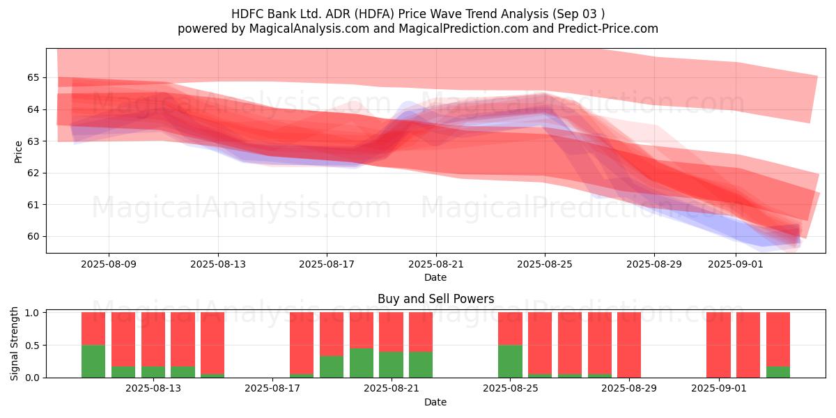  HDFC Bank Ltd. ADR (HDFA) Support and Resistance area (02 Sep) 
