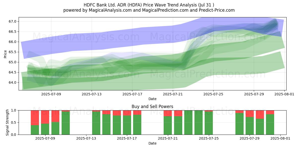  HDFC Bank Ltd. ADR (HDFA) Support and Resistance area (30 Jul) 