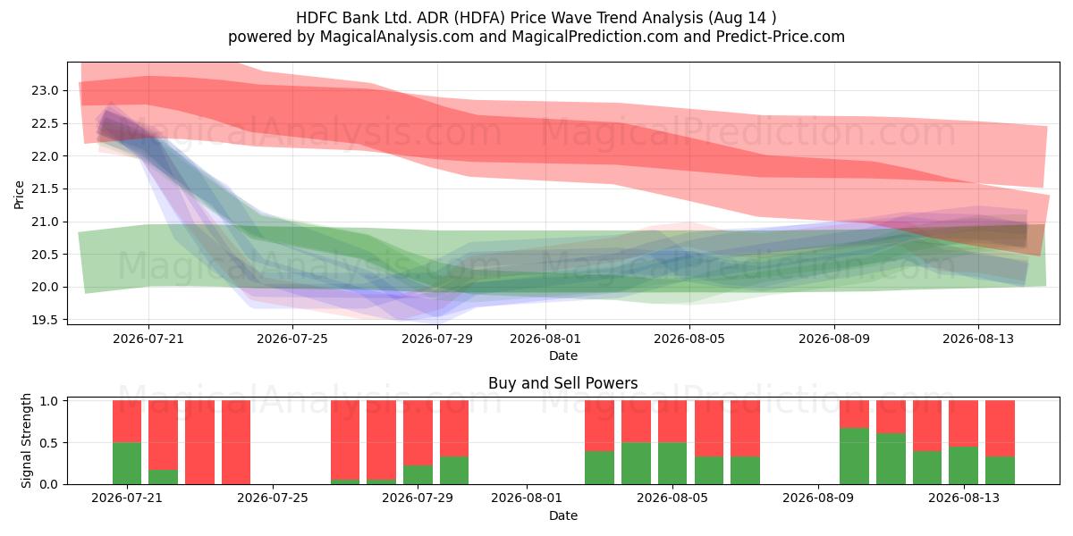  HDFC Bank Ltd. ADR (HDFA) Support and Resistance area (13 Aug) 