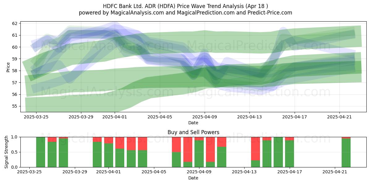  HDFC Bank Ltd. ADR (HDFA) Support and Resistance area (18 Apr) 