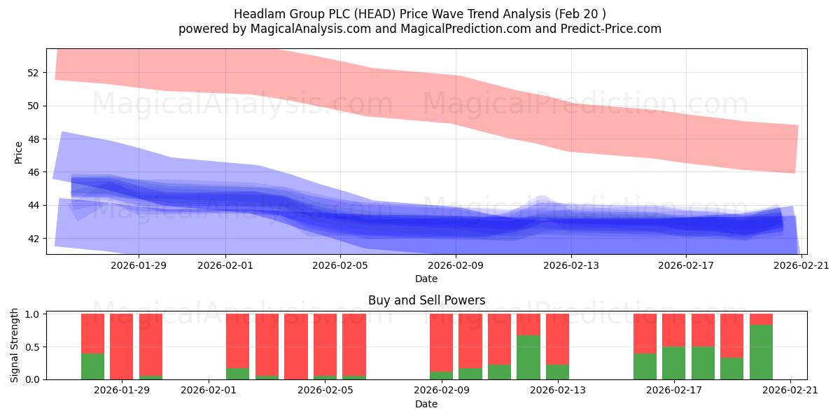  Headlam Group PLC (HEAD) Support and Resistance area (19 Feb) 