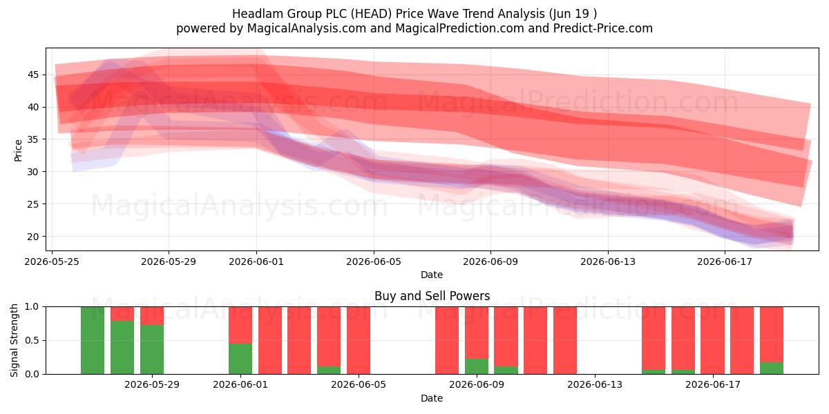  Headlam Group PLC (HEAD) Support and Resistance area (18 Jun) 