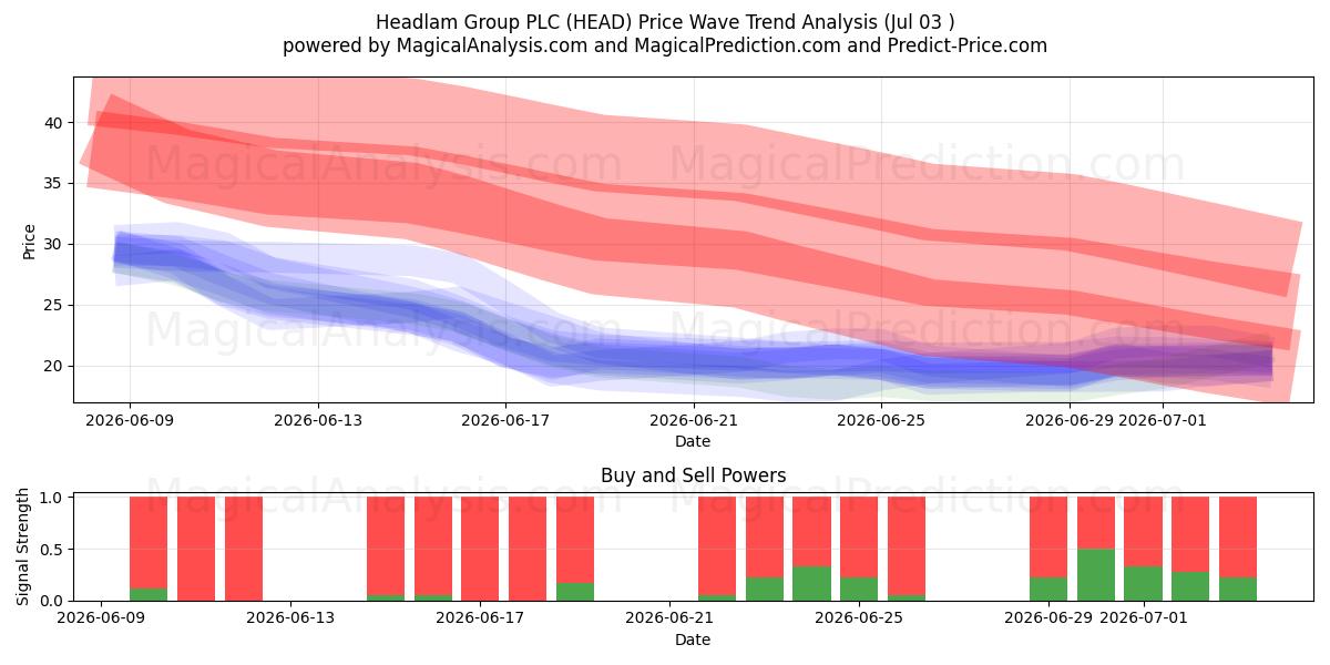  Headlam Group PLC (HEAD) Support and Resistance area (02 Jul) 