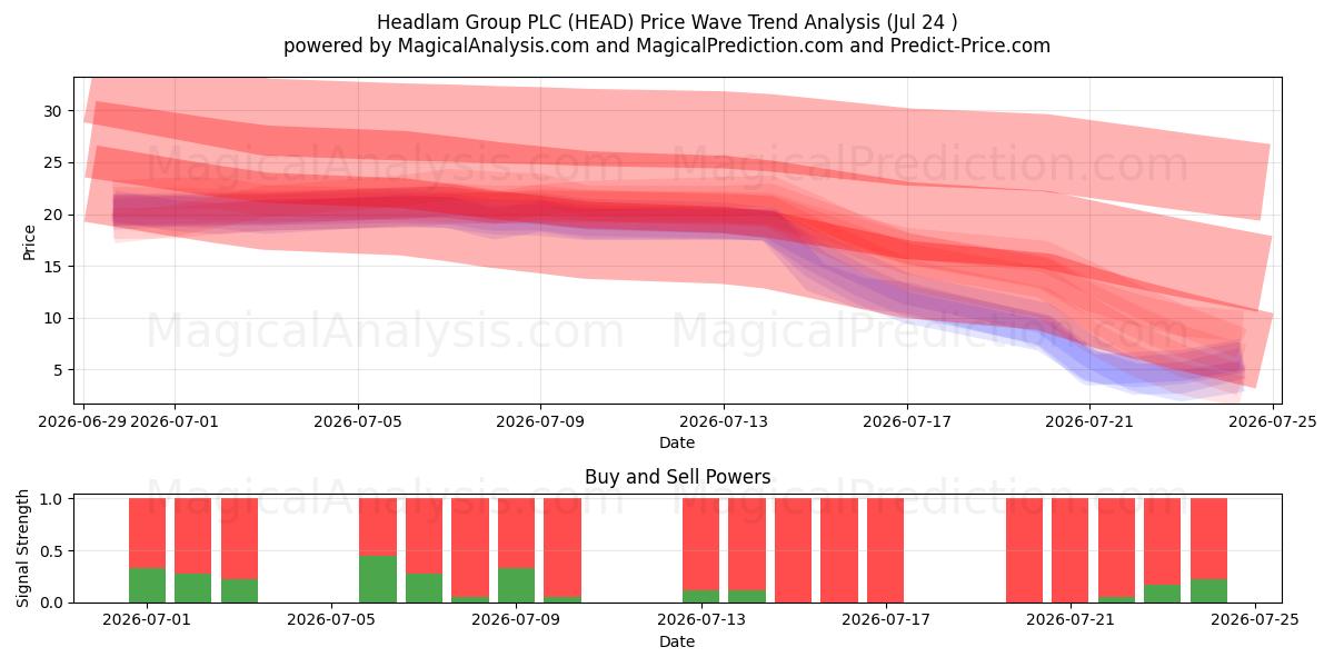  Headlam Group PLC (HEAD) Support and Resistance area (23 Jul) 